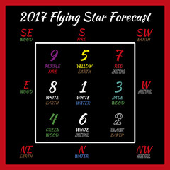 Flying star forecast 2017. Chinese hieroglyphs numbers. Translation of characters-numbers. Lo shu square. 2017 chinese feng shui calendar. 12 months. Fire Rooster Year.