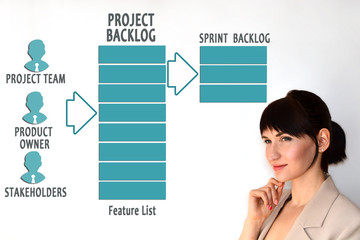 Project backlog. Agile software development. Agile process. Agile lifecycle.