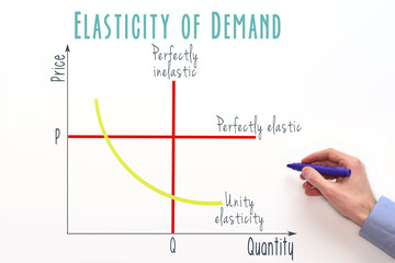Price elasticity of demand. Marketing and economic concept. Graph