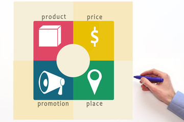 Marketing mix 4P. Diagram. Price, place, promotion, product.  four P's