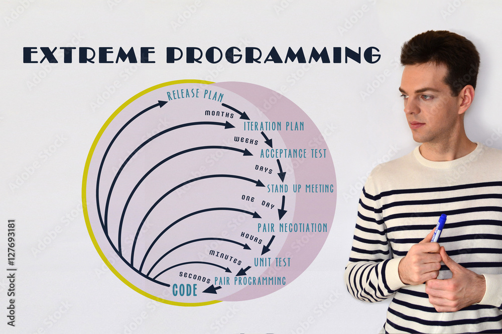 Wall mural extreme programming or xp software development methodology. process diagram