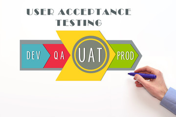 User acceptance test (UAT) process diagram. Concept on white background - obrazy, fototapety, plakaty