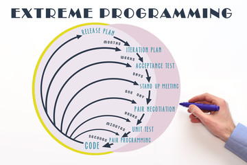 Extreme programming or XP software development methodology. Process diagram