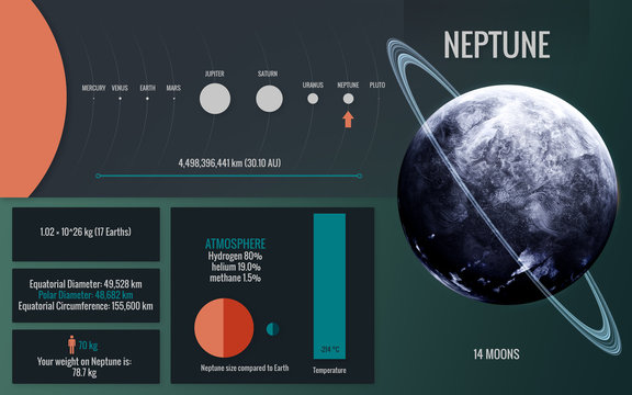 Neptune - Infographic image presents one of the solar system planet, look and facts. This image elements furnished by NASA