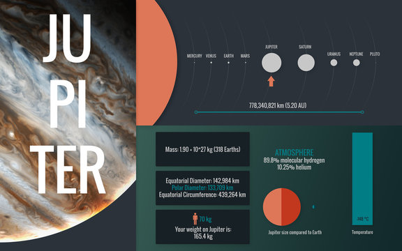 Jupiter - Infographic image presents one of the solar system planet, look and facts. This image elements furnished by NASA