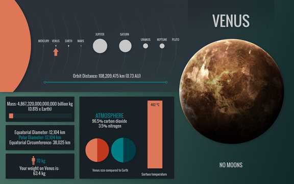 Venus - Infographic image presents one of the solar system planet, look and facts. This image elements furnished by NASA