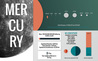 Mercury - Infographic image presents one of the solar system planet, look and facts. This image elements furnished by NASA © Vadimsadovski
