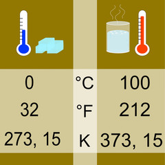 Scales and units of measurement for temperature: Celsius, Fahrenheit, Kelvin