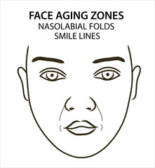 Женское лицо со складками и морщинами вокруг глаз, носа, рта.