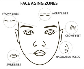 Женское лицо со складками и морщинами вокруг глаз, носа, рта.
