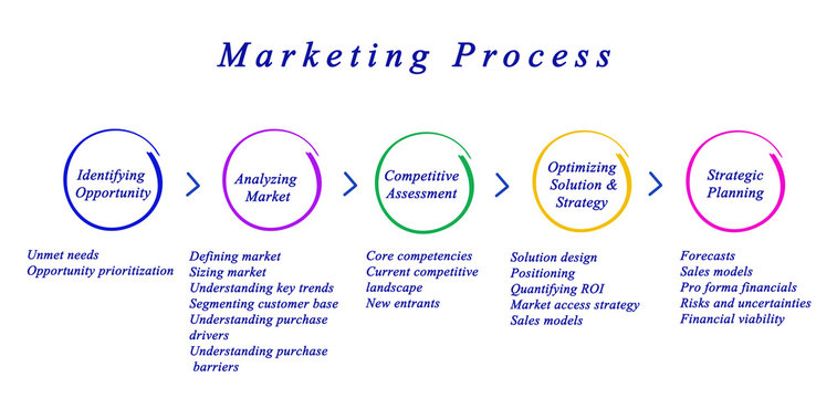 Diagram of Marketing Process.