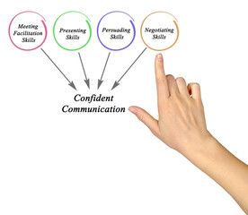 Diagram of Confident Communication