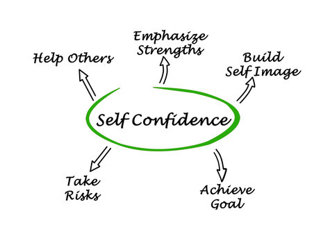 Self-confidence