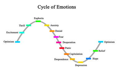 Cycle of emotions