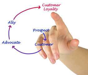 Customer Loyalty Diagram