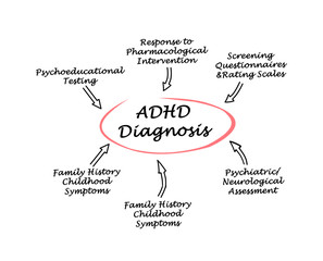 ADHD Diagnosis