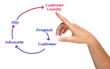 Customer Loyalty Diagram