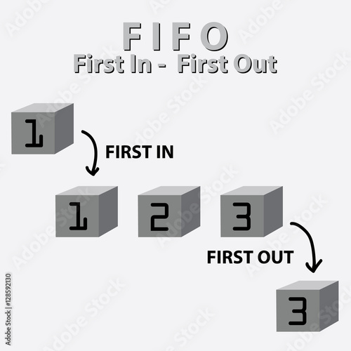 "FIFO first in, first out. business acronym term, vector illustration