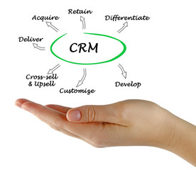 Functions of CRM