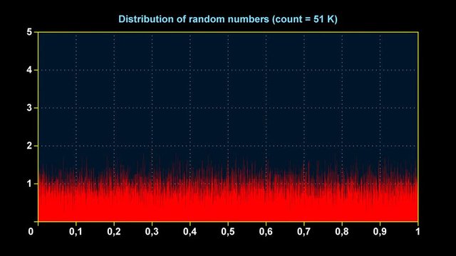 Graph of distribution of uniform random numbers