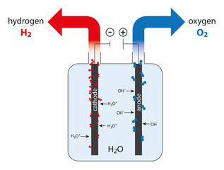electrolysis of water - production of hydrogen and oxygen