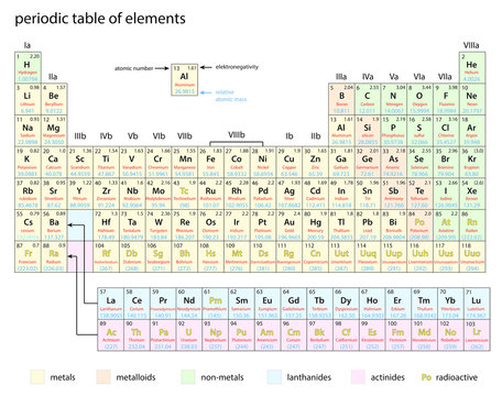 periodic table of the chemical elements
