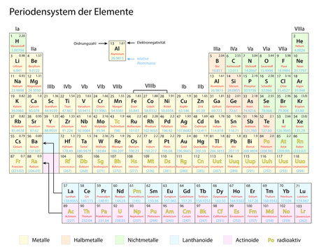 Periodensystem der chemischen Elemente