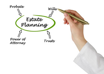 Diagram of Estate Planning