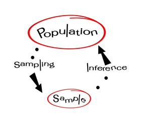 Research Process Sampling from A Target Population