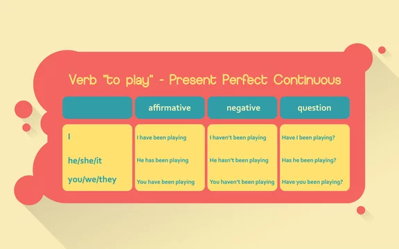 English grammar - verb to play in Present Perfect Continuous Tense. Flat  style Stock Vector