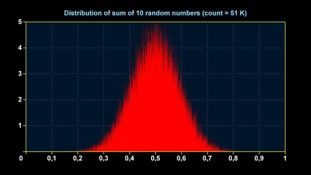 Graph of distribution of sum of 10 uniform random numbers