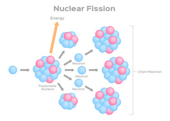 nuclear fission process vector . fusion and fission set 1 - obrazy, fototapety, plakaty