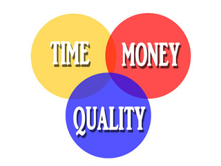 Time, money, quality sign on white packground