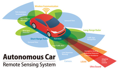 sensor and camera systems of vehicle, autonomous car, driverless vehicle