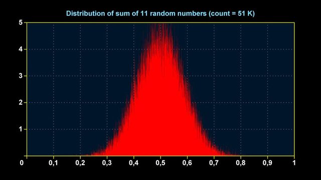 Graph of distribution of sum of 11 uniform random numbers