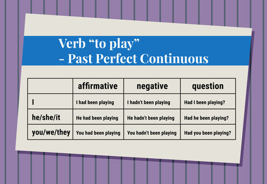 English grammar - verb to play in Present Perfect Continuous Tense. Flat  style Stock Vector