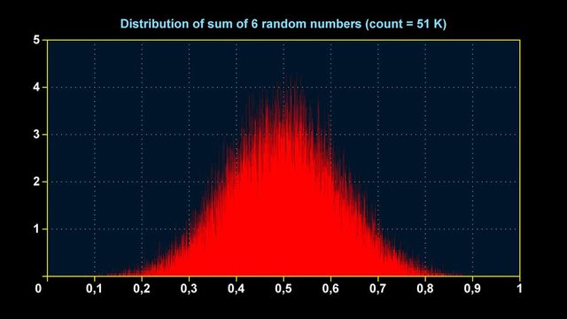 Graph of distribution of sum of 6 uniform random numbers