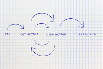 get better at what you do, from failure to perfection