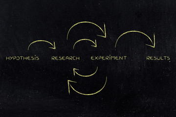 from hypothesis to results:research & experiments on repeat
