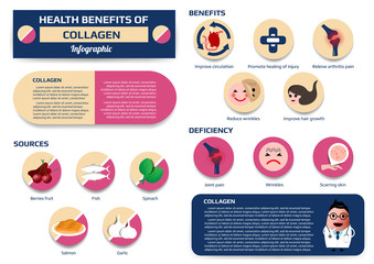 Health benefits of collagen infographic including of sources, benefits and deficiency, supplement medical vector illustration for education.