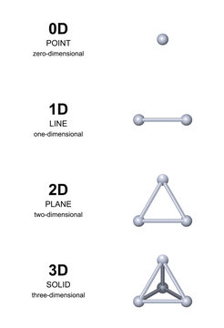 3D development with gray spheres. From zero dimension to three dimensions. Point, line, plane and solid, or equilateral triangle and tetrahedron. English labeling. Illustration over white. Vector.