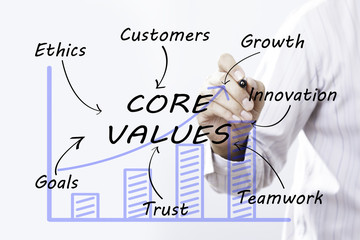 Businessman hand drawing core values, concept