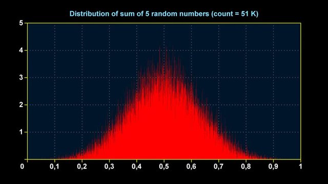 Graph of distribution of sum of 5 uniform random numbers