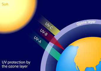 UV protection by the ozone layer - obrazy, fototapety, plakaty