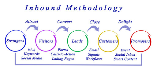 Inbound methodology