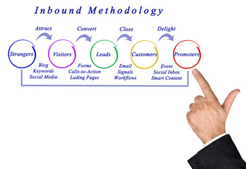 Inbound methodology