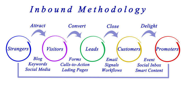 Inbound Methodology