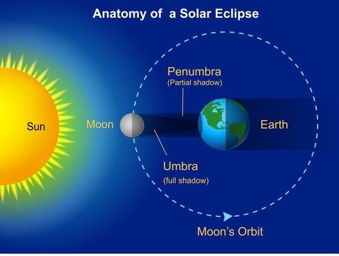 Solar Eclipse Diagram