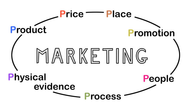 Concept of marketing