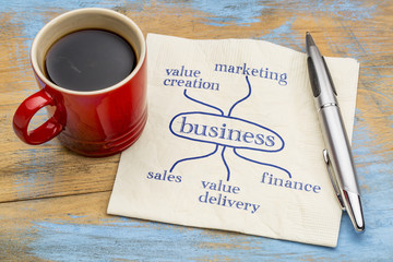 Successful business ingredients concept